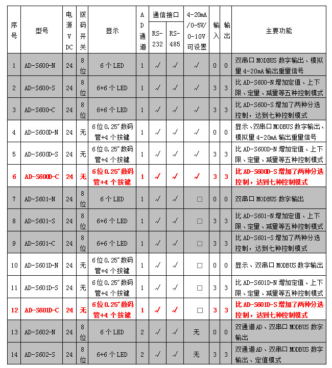 AD-600D、601D系列稱重模塊參數(shù)表.jpg